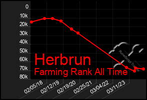 Total Graph of Herbrun