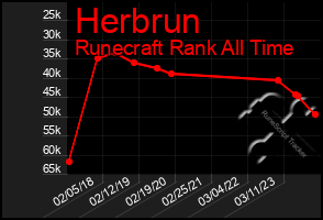 Total Graph of Herbrun