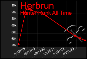 Total Graph of Herbrun