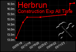 Total Graph of Herbrun