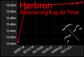 Total Graph of Herbrun