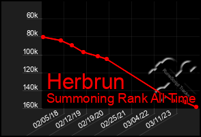 Total Graph of Herbrun