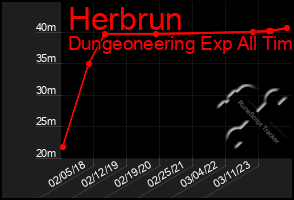 Total Graph of Herbrun