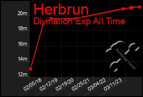 Total Graph of Herbrun
