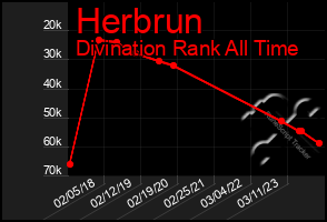 Total Graph of Herbrun