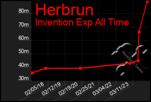 Total Graph of Herbrun