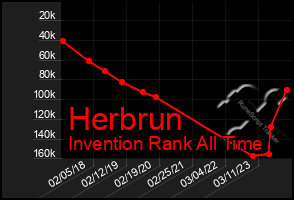 Total Graph of Herbrun
