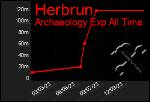 Total Graph of Herbrun