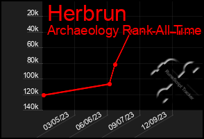 Total Graph of Herbrun