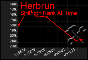 Total Graph of Herbrun