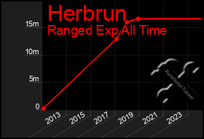 Total Graph of Herbrun