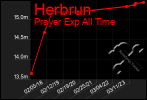 Total Graph of Herbrun
