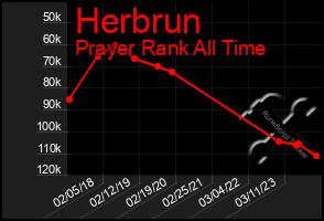 Total Graph of Herbrun