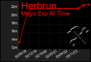 Total Graph of Herbrun