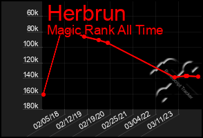 Total Graph of Herbrun