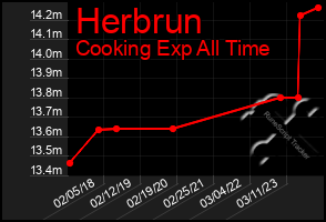 Total Graph of Herbrun