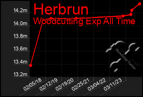 Total Graph of Herbrun