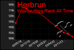 Total Graph of Herbrun