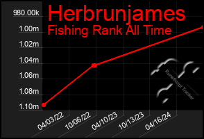 Total Graph of Herbrunjames