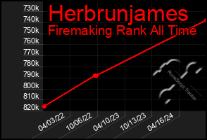 Total Graph of Herbrunjames