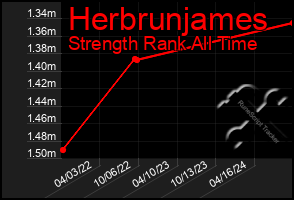 Total Graph of Herbrunjames