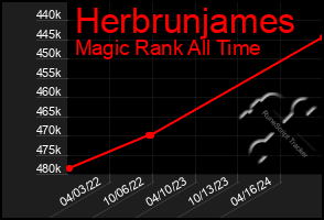 Total Graph of Herbrunjames