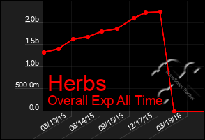 Total Graph of Herbs
