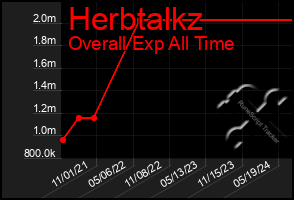 Total Graph of Herbtalkz
