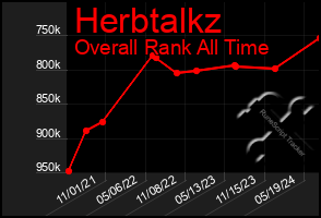Total Graph of Herbtalkz
