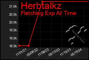 Total Graph of Herbtalkz