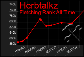 Total Graph of Herbtalkz