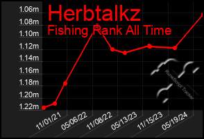 Total Graph of Herbtalkz