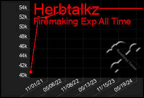 Total Graph of Herbtalkz