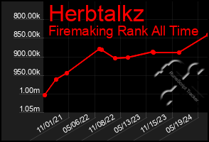 Total Graph of Herbtalkz