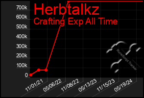 Total Graph of Herbtalkz