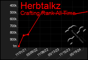 Total Graph of Herbtalkz