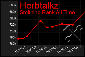 Total Graph of Herbtalkz