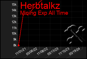 Total Graph of Herbtalkz