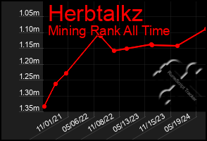 Total Graph of Herbtalkz