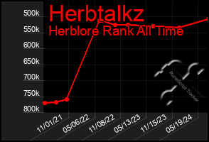 Total Graph of Herbtalkz