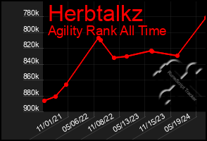 Total Graph of Herbtalkz