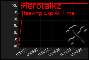 Total Graph of Herbtalkz