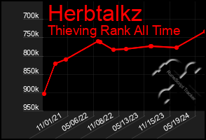 Total Graph of Herbtalkz