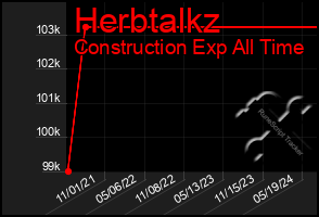 Total Graph of Herbtalkz