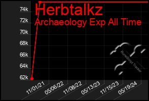 Total Graph of Herbtalkz