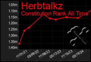 Total Graph of Herbtalkz