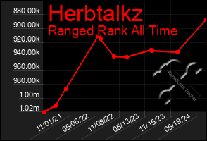 Total Graph of Herbtalkz