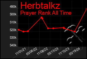 Total Graph of Herbtalkz