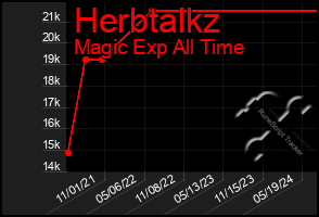 Total Graph of Herbtalkz