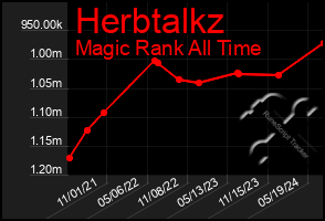 Total Graph of Herbtalkz
